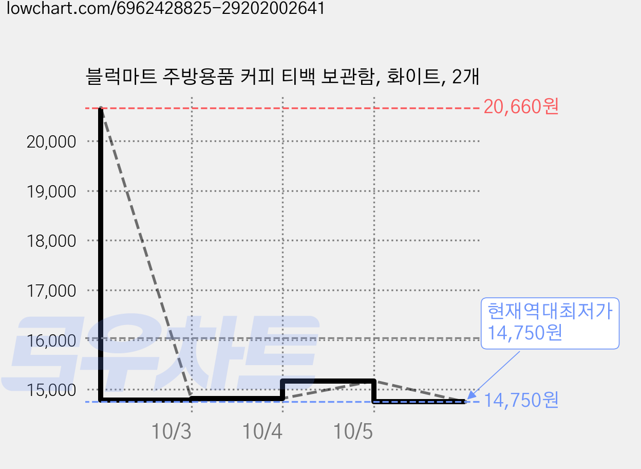 블럭마트 주방용품 커피 티백 보관함, 화이트, 2개 가격 변동 차트, 현재가 14,750원, 역대최저가