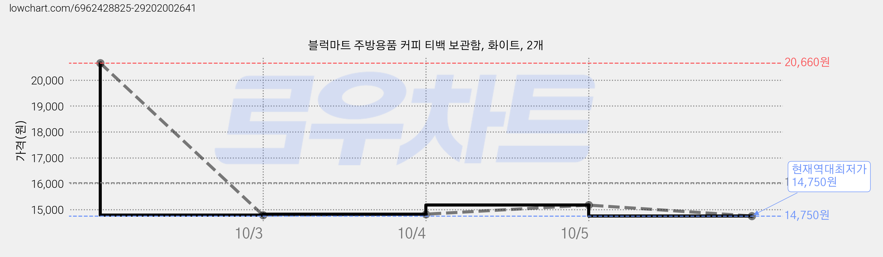 블럭마트 주방용품 커피 티백 보관함, 화이트, 2개 가격 변동 차트, 현재가 14,750원, 역대최저가