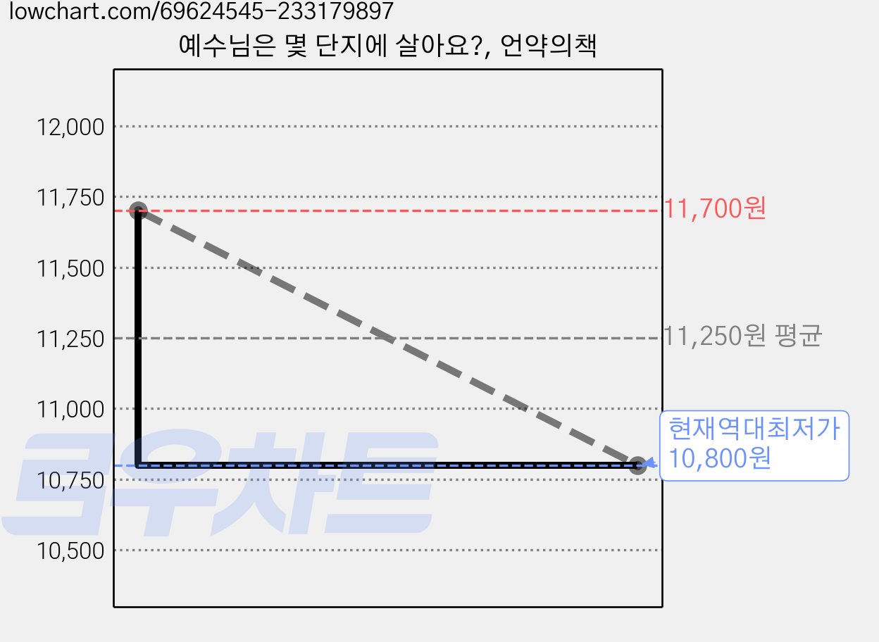 예수님은 몇 단지에 살아요?, 언약의책 가격 변동 차트, 현재가 10,800원, 역대최저가