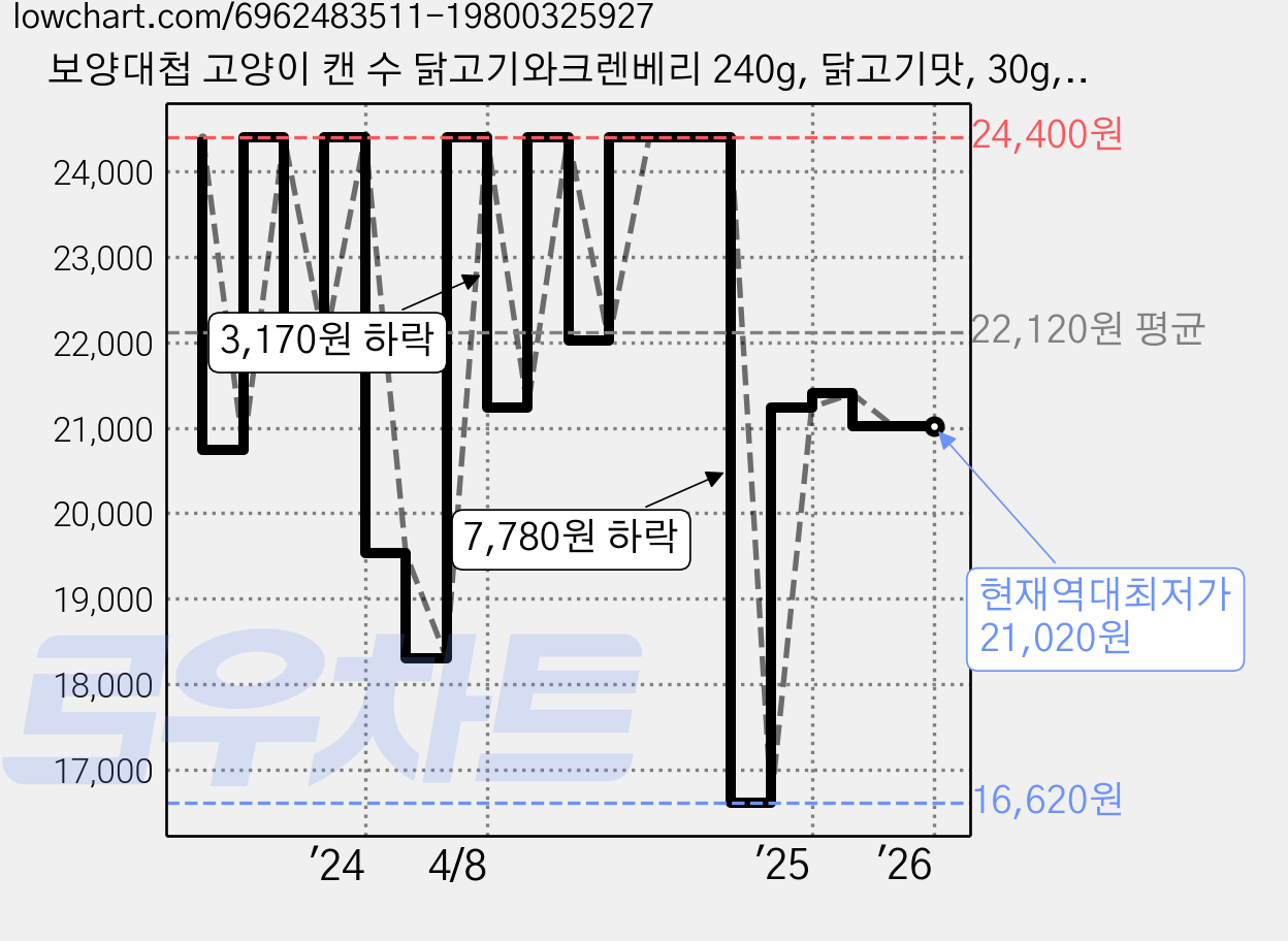 보양대첩 고양이 캔 수 닭고기와크렌베리 240g, 닭고기맛, 30g, 2개 가격 변동 차트, 현재가 21,020원, 역대최저가