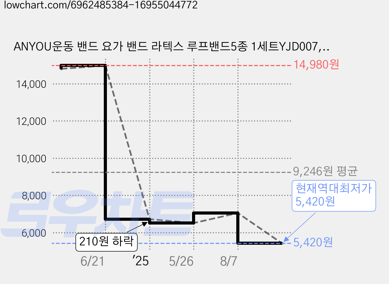 ANYOU운동 밴드 요가 밴드 라텍스 루프밴드5종 1세트YJD007, 운동 밴드-채색, 1세트 가격 변동 차트, 현재가 5,420원, 역대최저가