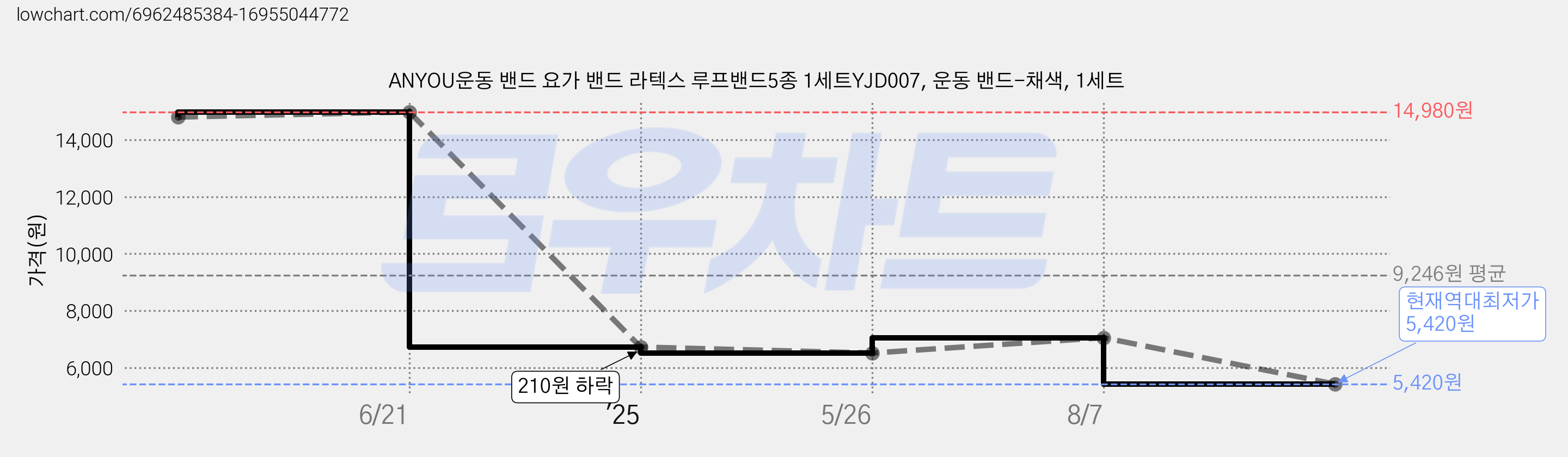 ANYOU운동 밴드 요가 밴드 라텍스 루프밴드5종 1세트YJD007, 운동 밴드-채색, 1세트 가격 변동 차트, 현재가 5,420원, 역대최저가