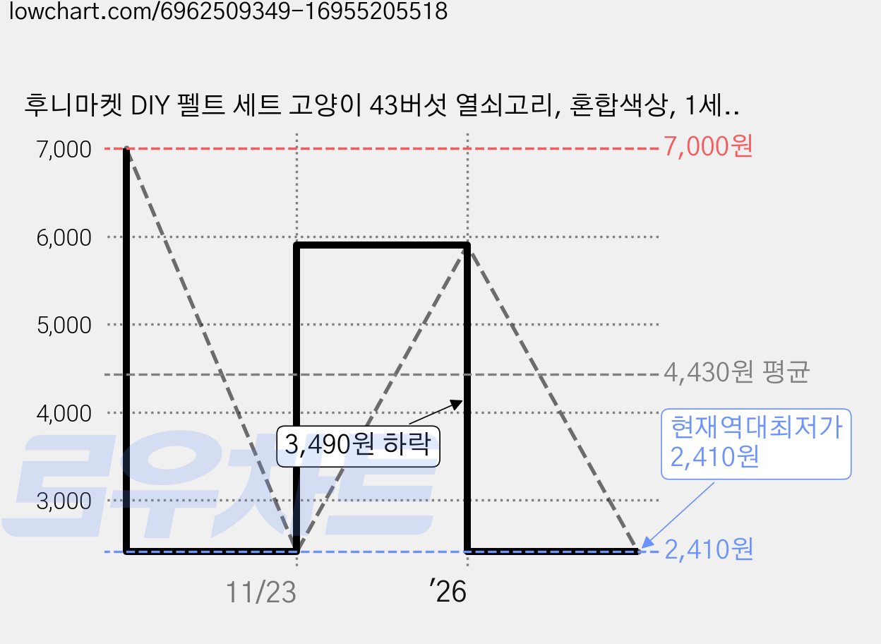 후니마켓 DIY 펠트 세트 고양이 43버섯 열쇠고리, 혼합색상, 1세트 가격 변동 차트, 현재가 2,410원, 역대최저가