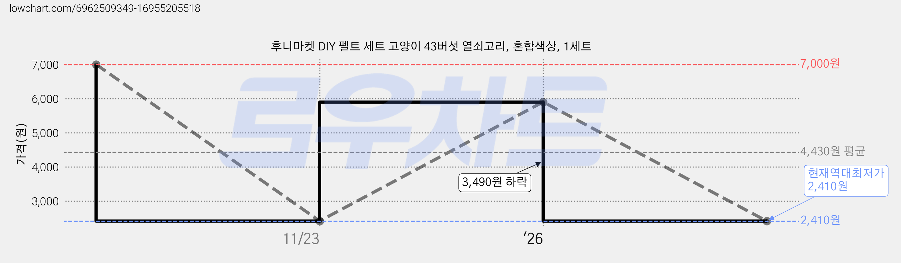 후니마켓 DIY 펠트 세트 고양이 43버섯 열쇠고리, 혼합색상, 1세트 가격 변동 차트, 현재가 2,410원, 역대최저가