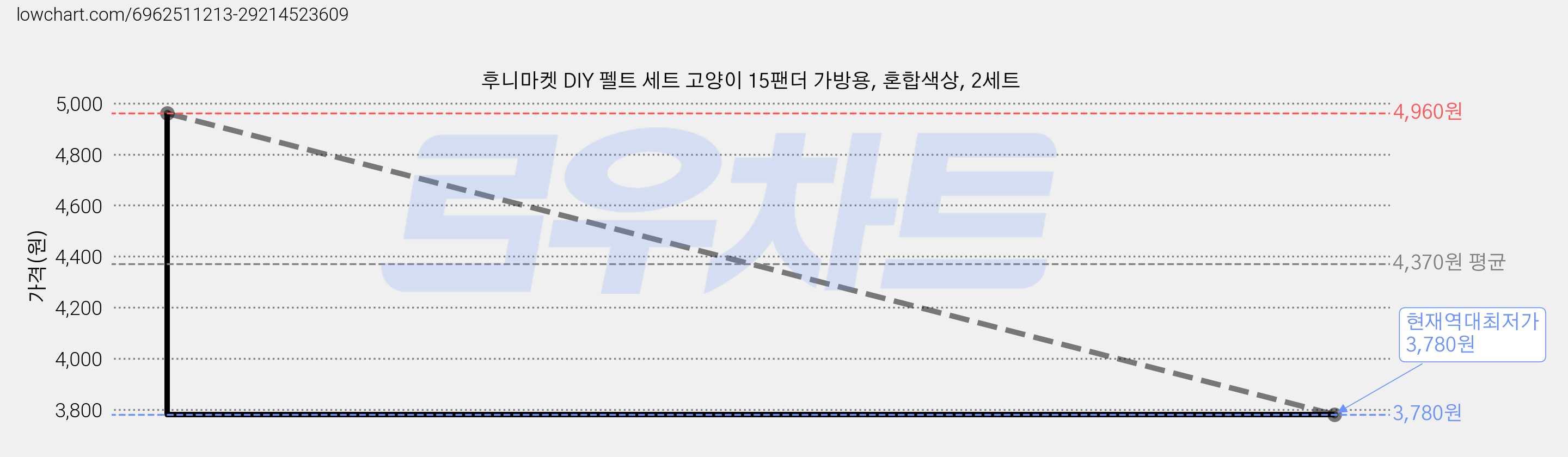 후니마켓 DIY 펠트 세트 고양이 15팬더 가방용, 혼합색상, 2세트 가격 변동 차트, 현재가 3,780원, 역대최저가