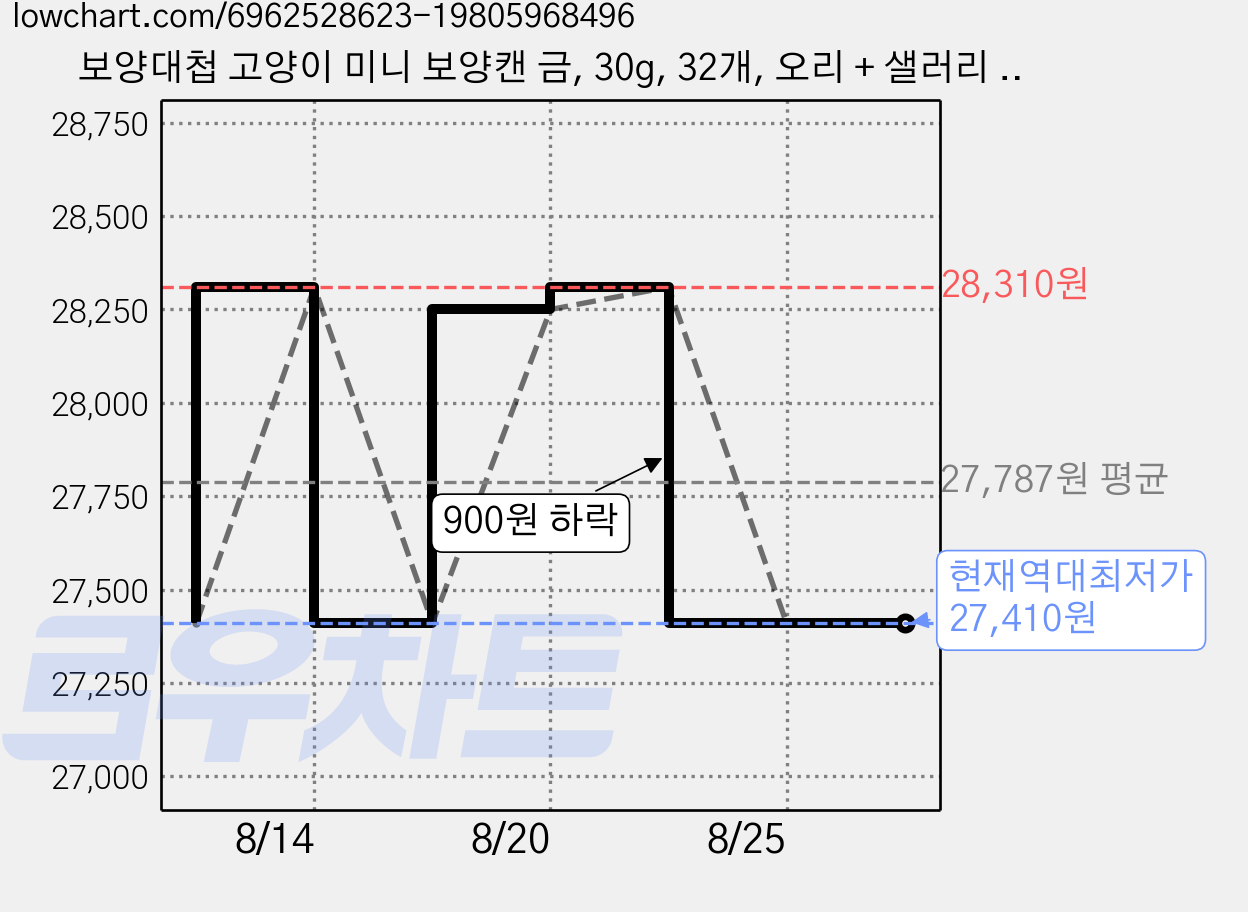 보양대첩 고양이 미니 보양캔 금, 30g, 32개, 오리 + 샐러리 혼합맛 가격 변동 차트, 현재가 27,410원, 역대최저가