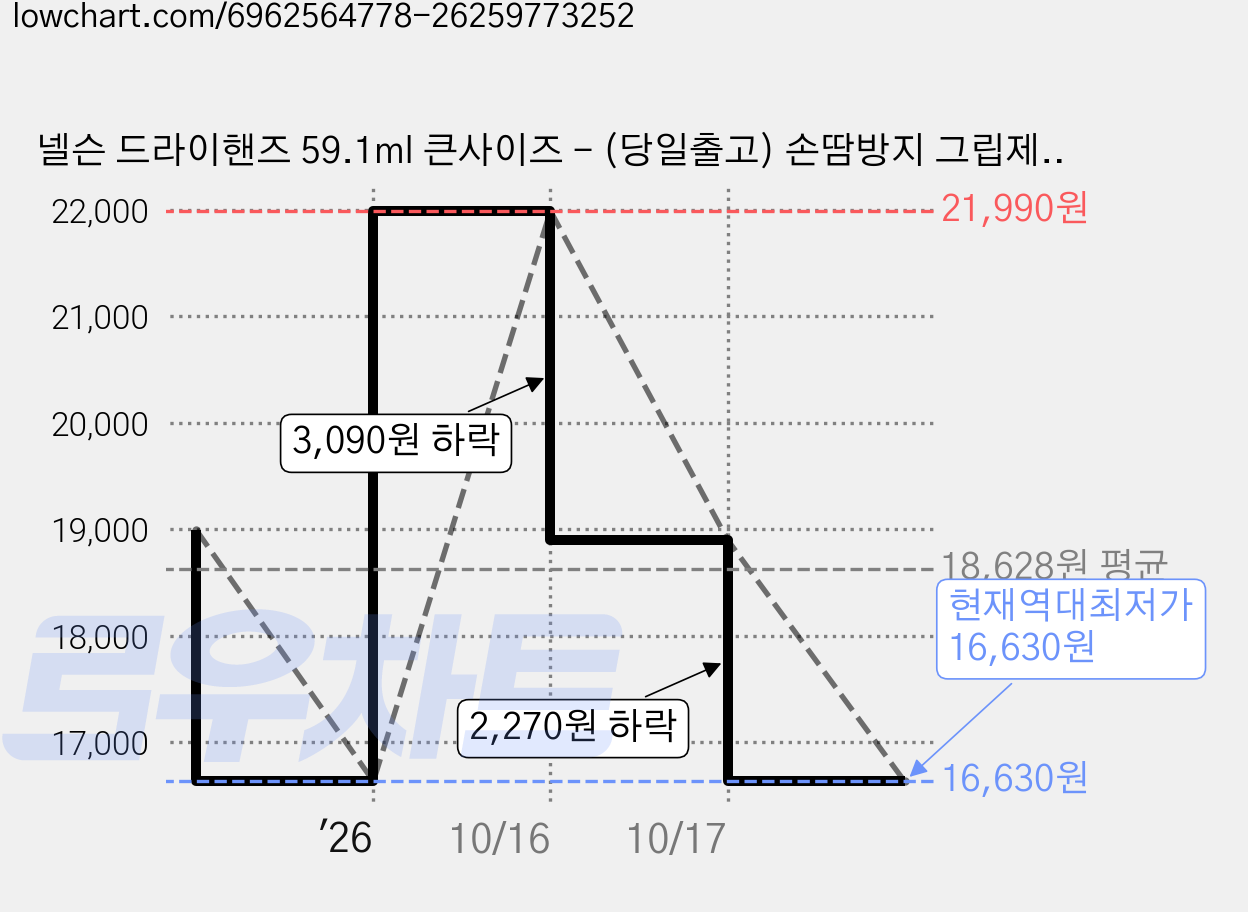 넬슨 드라이핸즈 59.1ml 큰사이즈 - (당일출고) 손땀방지 그립제, 59ml, 1개 가격 변동 차트, 현재가 16,630원, 역대최저가