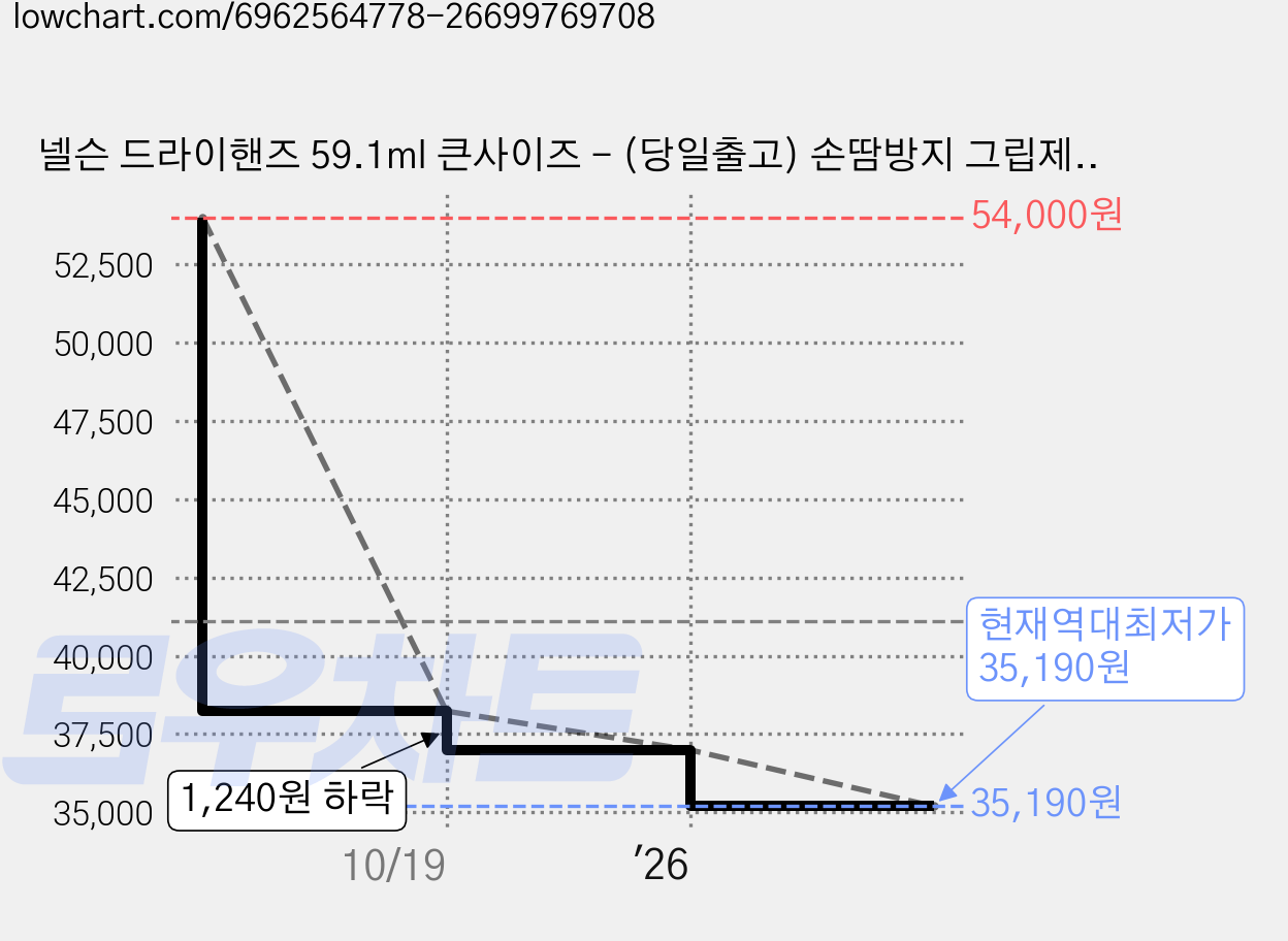 넬슨 드라이핸즈 59.1ml 큰사이즈 - (당일출고) 손땀방지 그립제, 59ml, 3개 가격 변동 차트, 현재가 35,190원, 역대최저가