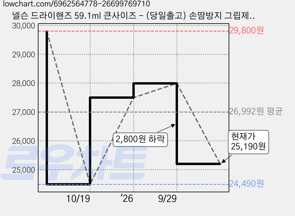 넬슨 드라이핸즈 59.1ml 큰사이즈 - (당일출고) 손땀방지 그립제, 59ml, 2개 가격 변동 차트, 현재가 25,190원, 관측 최저가 24,490원