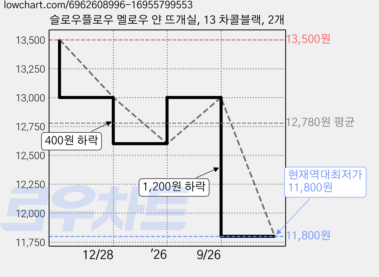 슬로우플로우 멜로우 얀 뜨개실, 13 차콜블랙, 2개 가격 변동 차트, 현재가 11,800원, 역대최저가