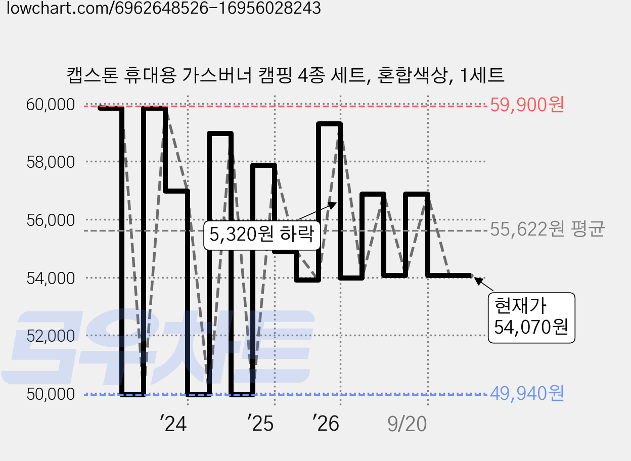 캡스톤 휴대용 가스버너 캠핑 4종 세트, 혼합색상, 1세트 가격 변동 차트, 현재가 54,070원, 관측 최저가 49,940원