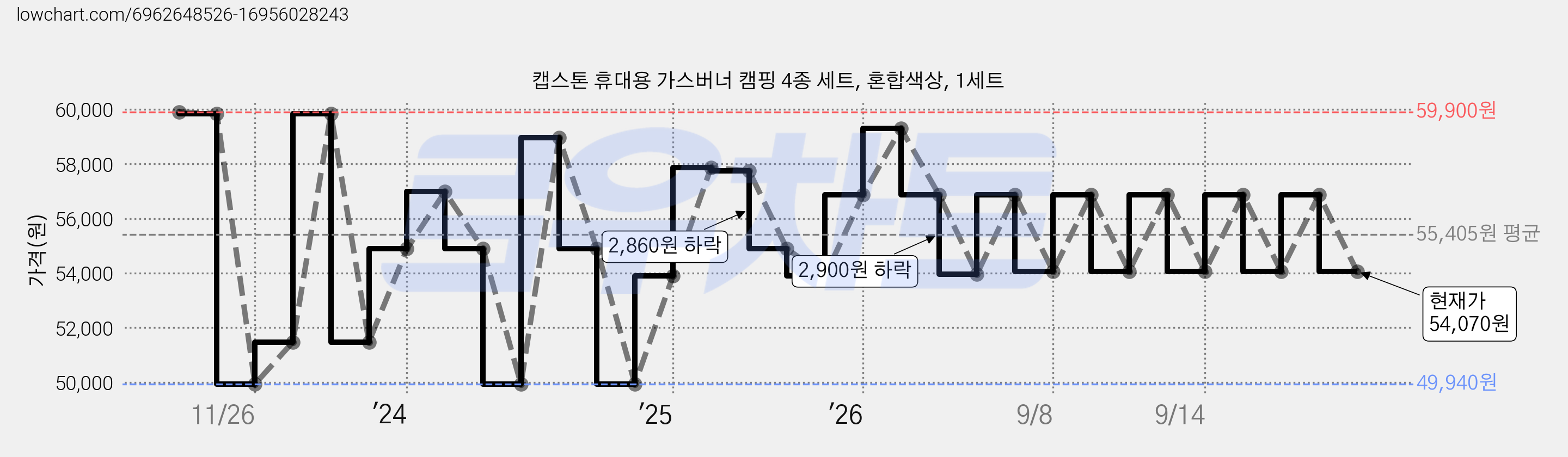 캡스톤 휴대용 가스버너 캠핑 4종 세트, 혼합색상, 1세트 가격 변동 차트, 현재가 54,070원, 관측 최저가 49,940원