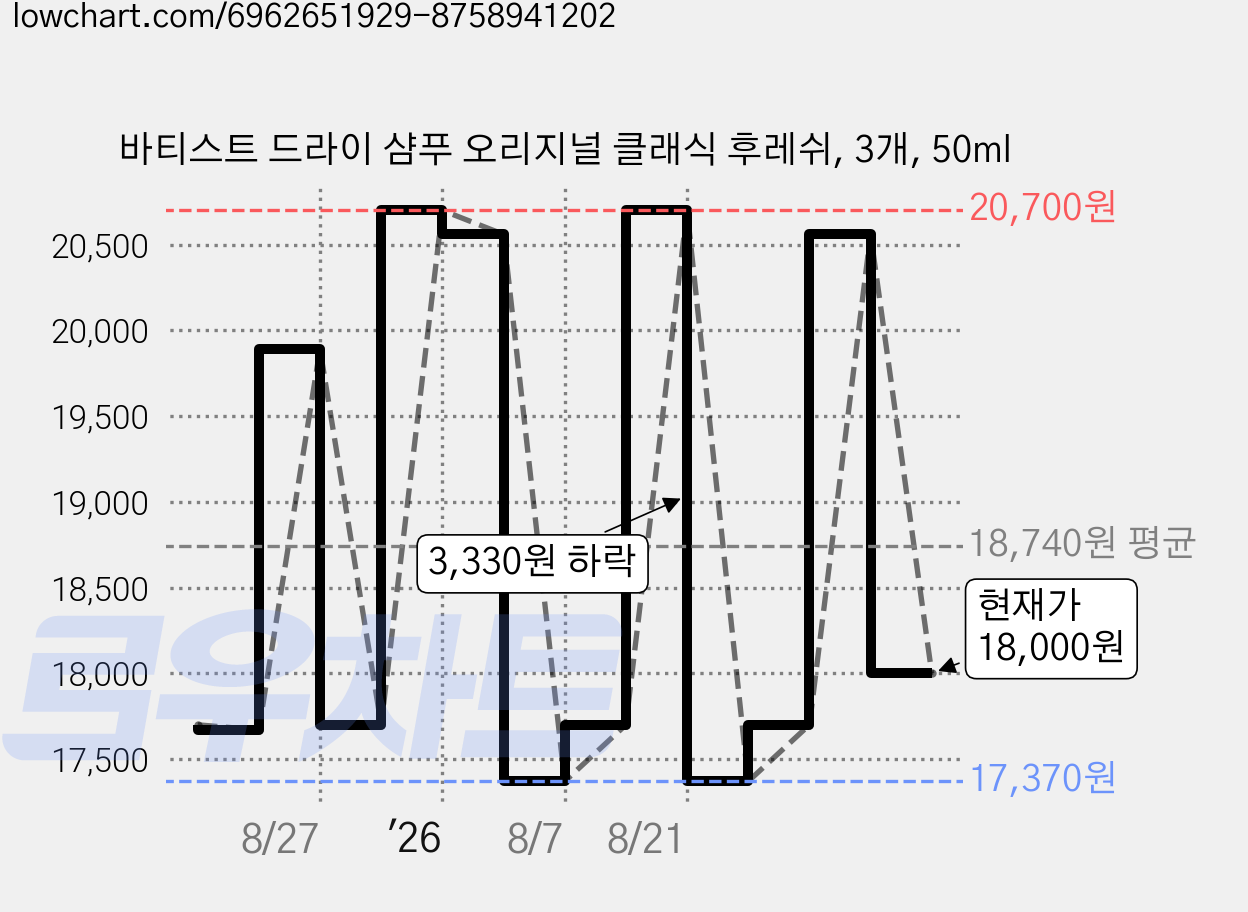 바티스트 드라이 샴푸 오리지널 클래식 후레쉬, 3개, 50ml 가격 변동 차트, 현재가 18,000원, 관측 최저가 17,370원