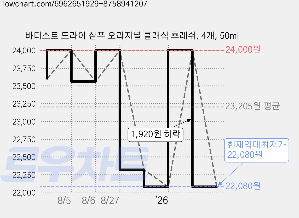 바티스트 드라이 샴푸 오리지널 클래식 후레쉬, 4개, 50ml 가격 변동 차트, 현재가 22,080원, 역대최저가