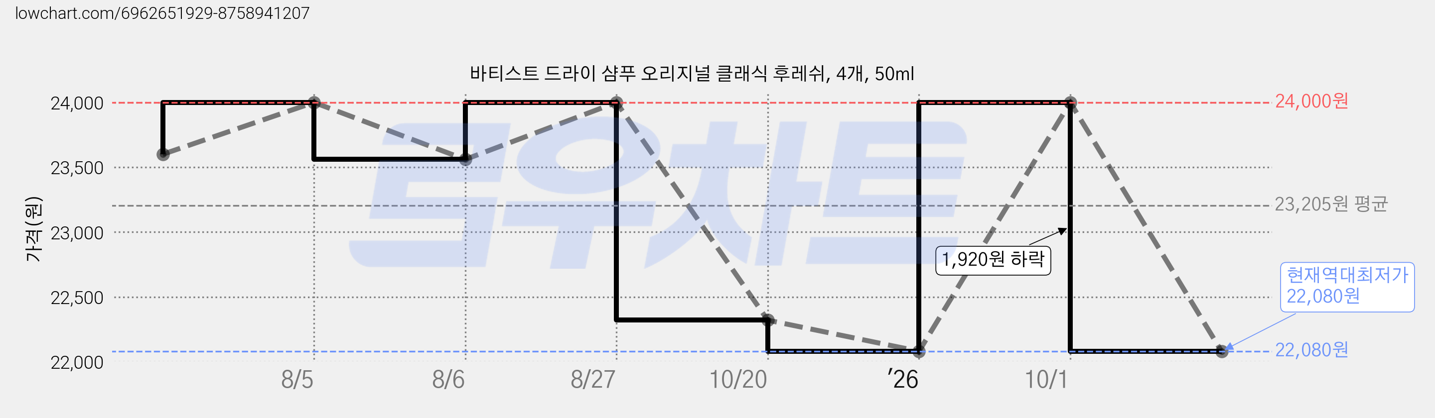 바티스트 드라이 샴푸 오리지널 클래식 후레쉬, 4개, 50ml 가격 변동 차트, 현재가 22,080원, 역대최저가