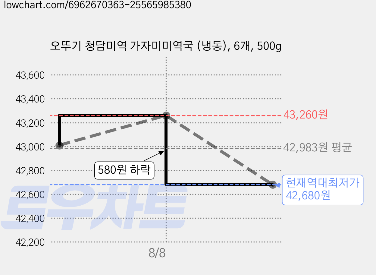 오뚜기 청담미역 가자미미역국 (냉동), 6개, 500g 가격 변동 차트, 현재가 42,680원, 역대최저가