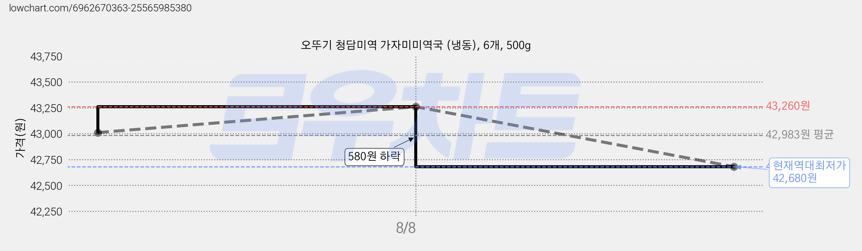 오뚜기 청담미역 가자미미역국 (냉동), 6개, 500g 가격 변동 차트, 현재가 42,680원, 역대최저가