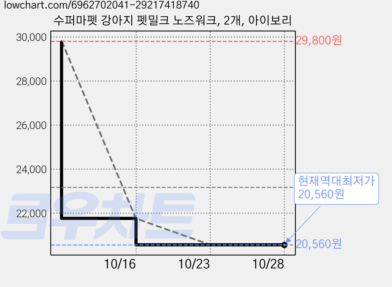 수퍼마펫 강아지 펫밀크 노즈워크, 2개, 아이보리 가격 변동 차트, 현재가 20,560원, 역대최저가