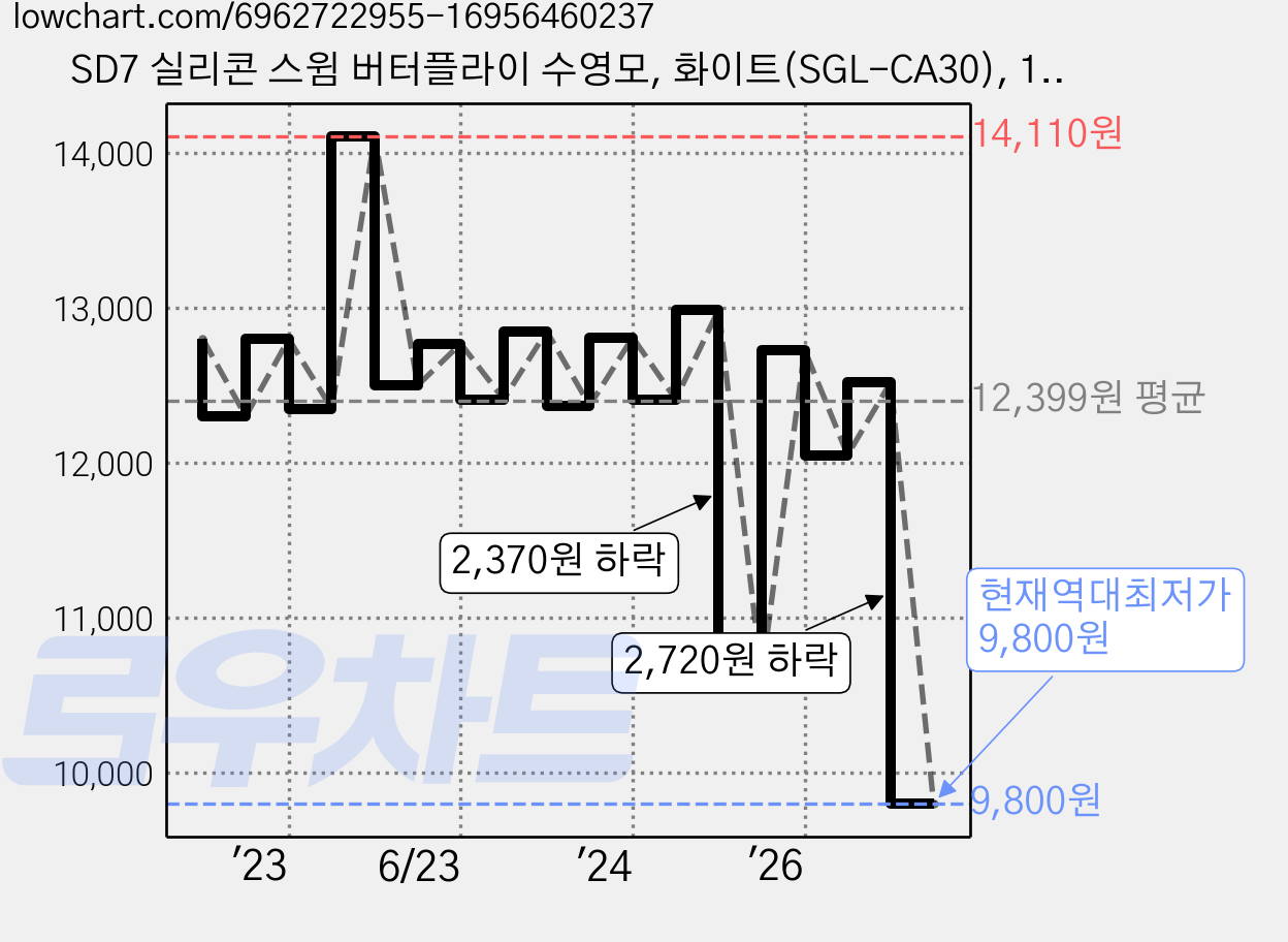 SD7 실리콘 스윔 버터플라이 수영모, 화이트(SGL-CA30), 1개 가격 변동 차트, 현재가 9,800원, 역대최저가
