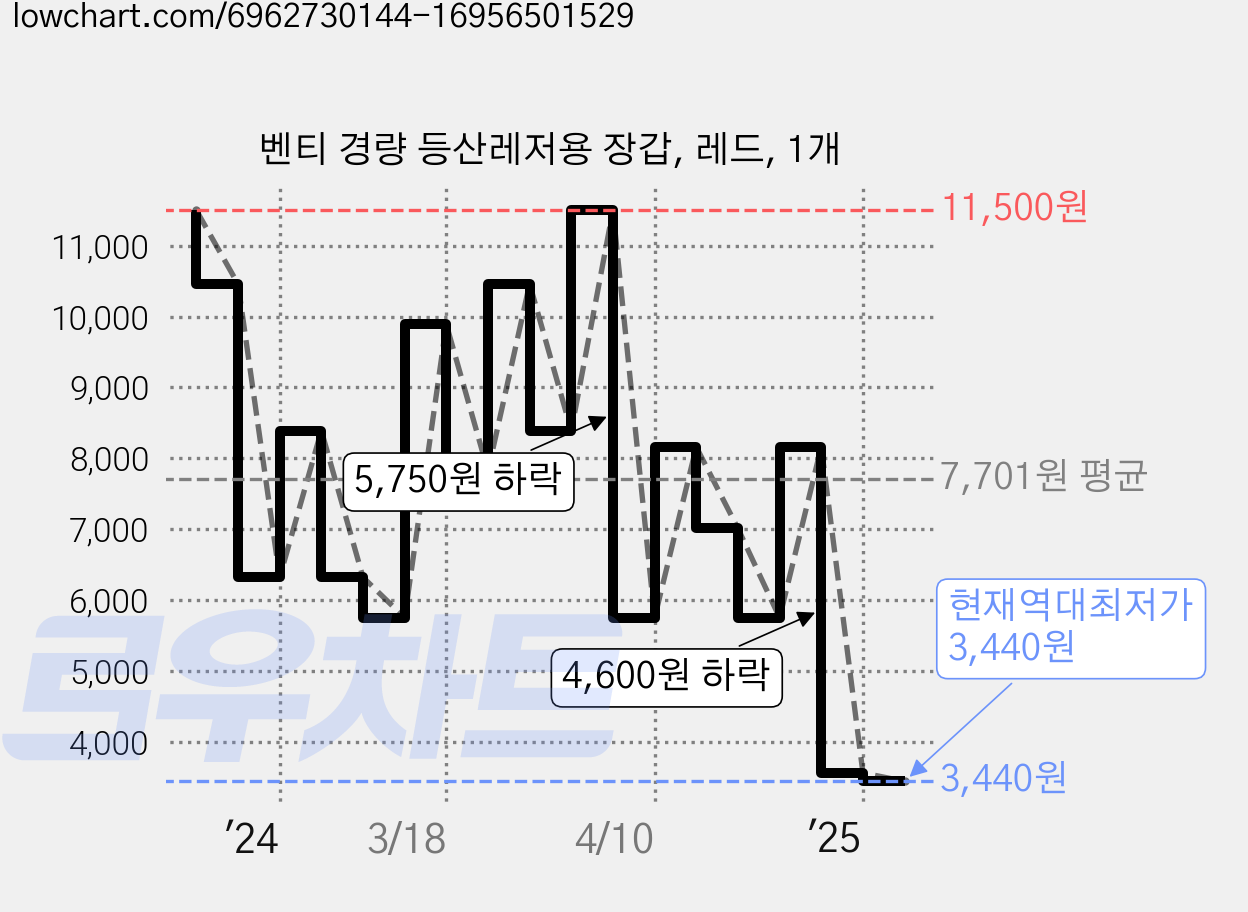 벤티 경량 등산레저용 장갑, 레드, 1개 가격 변동 차트, 현재가 3,440원, 역대최저가