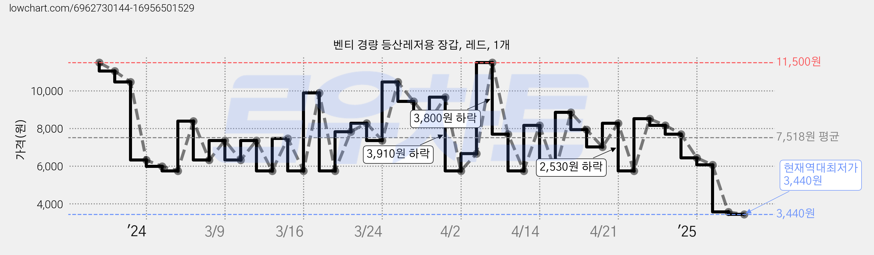 벤티 경량 등산레저용 장갑, 레드, 1개 가격 변동 차트, 현재가 3,440원, 역대최저가