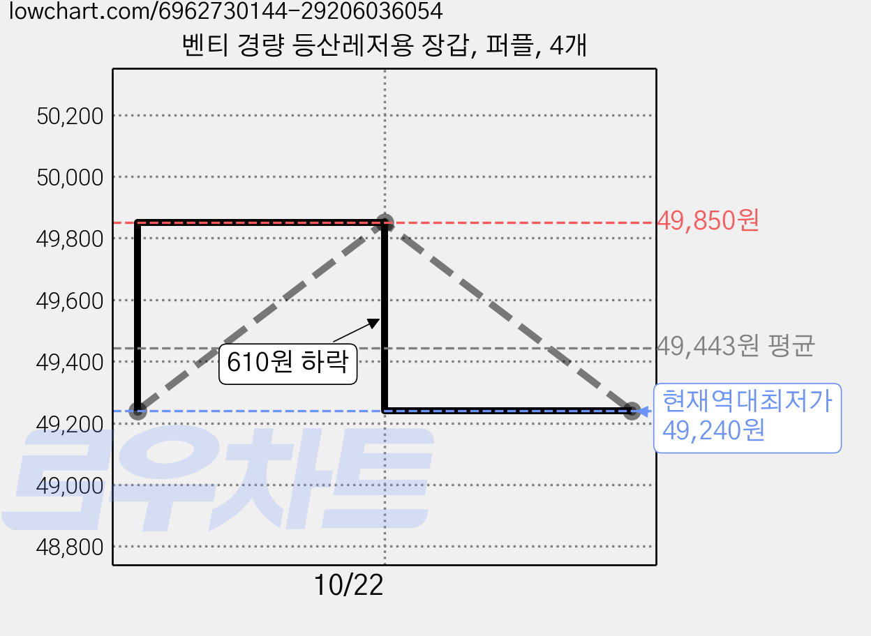 벤티 경량 등산레저용 장갑, 퍼플, 4개 가격 변동 차트, 현재가 49,240원, 역대최저가