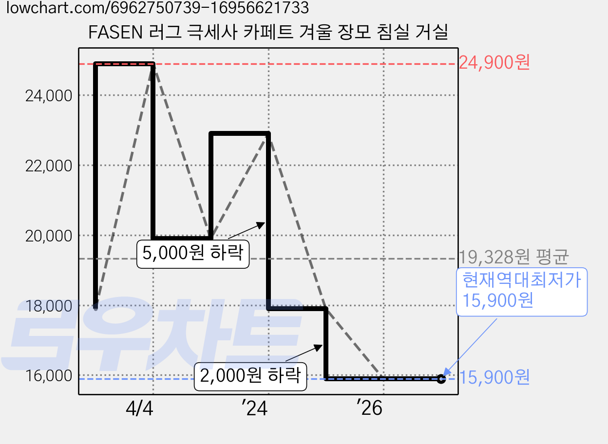 FASEN 러그 극세사 카페트 겨울 장모 침실 거실 가격 변동 차트, 현재가 15,900원, 역대최저가