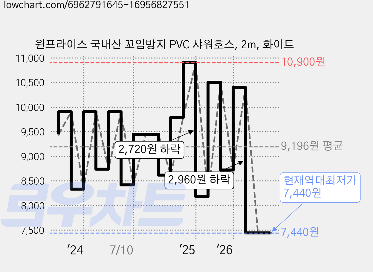윈프라이스 국내산 꼬임방지 PVC 샤워호스, 2m, 화이트 가격 변동 차트, 현재가 7,440원, 역대최저가