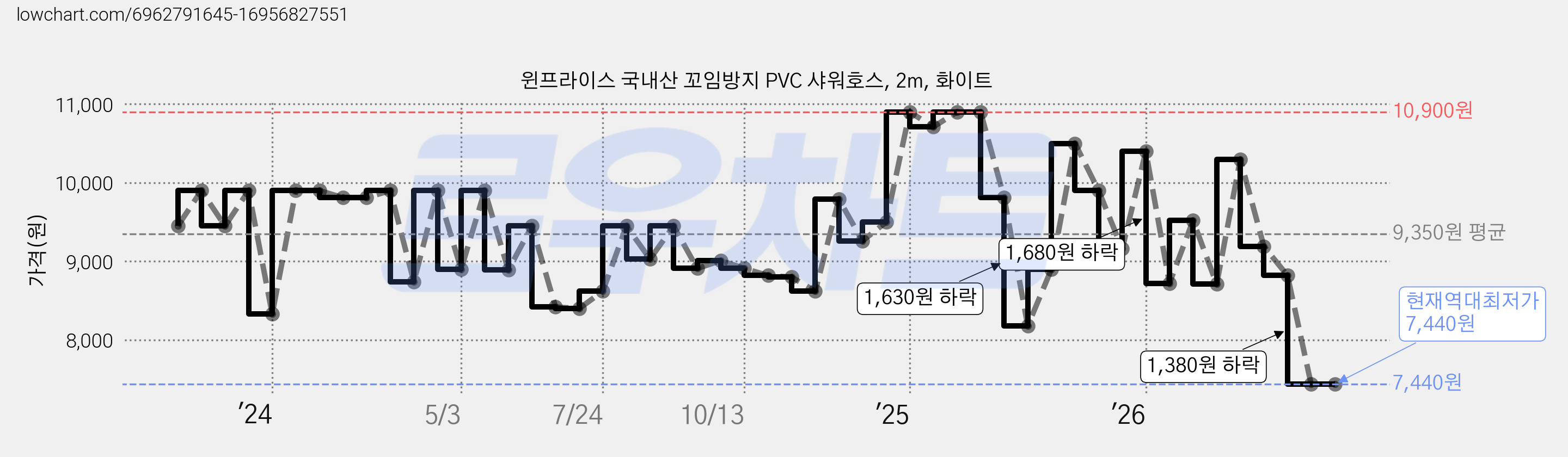 윈프라이스 국내산 꼬임방지 PVC 샤워호스, 2m, 화이트 가격 변동 차트, 현재가 7,440원, 역대최저가