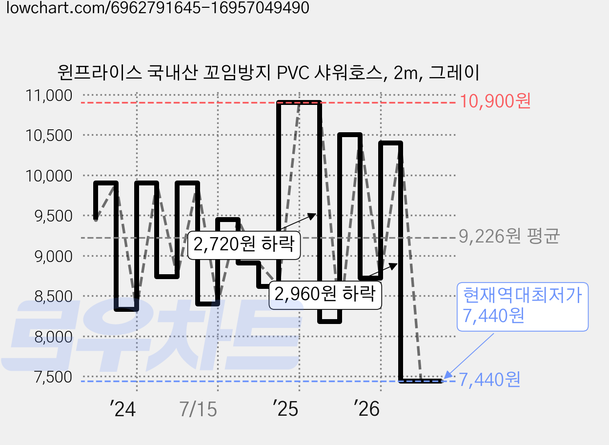 윈프라이스 국내산 꼬임방지 PVC 샤워호스, 2m, 그레이 가격 변동 차트, 현재가 7,440원, 역대최저가