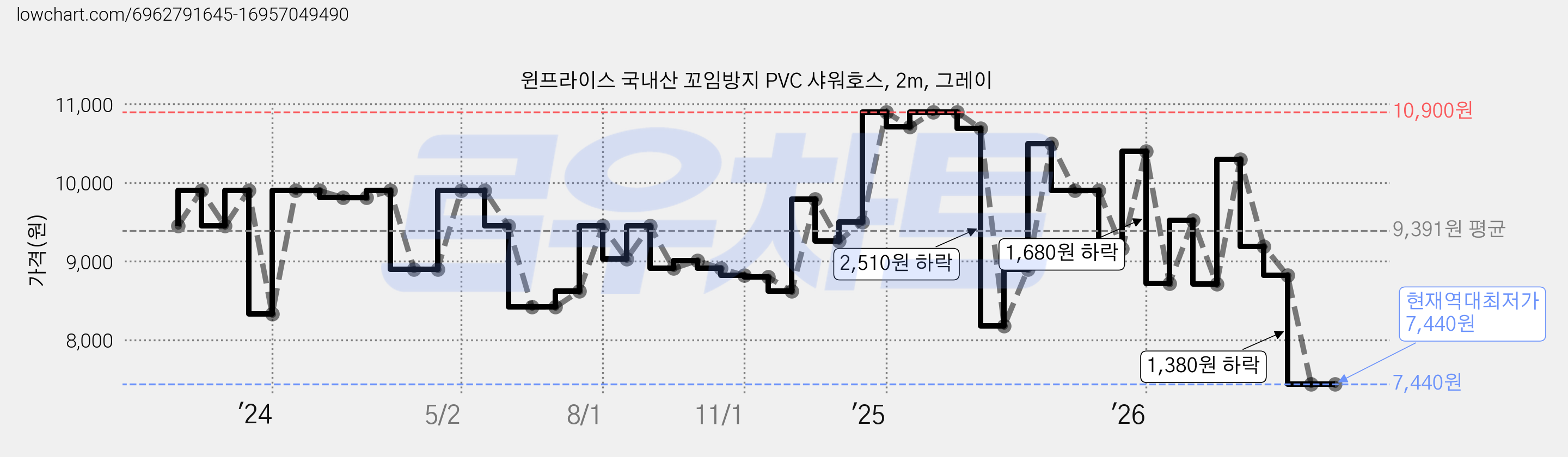 윈프라이스 국내산 꼬임방지 PVC 샤워호스, 2m, 그레이 가격 변동 차트, 현재가 7,440원, 역대최저가