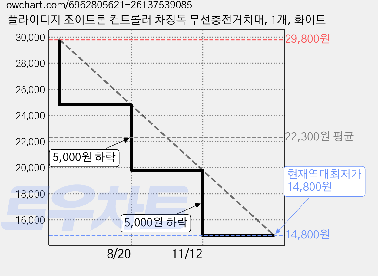 플라이디지 조이트론 컨트롤러 차징독 무선충전거치대, 1개, 화이트 가격 변동 차트, 현재가 14,800원, 역대최저가