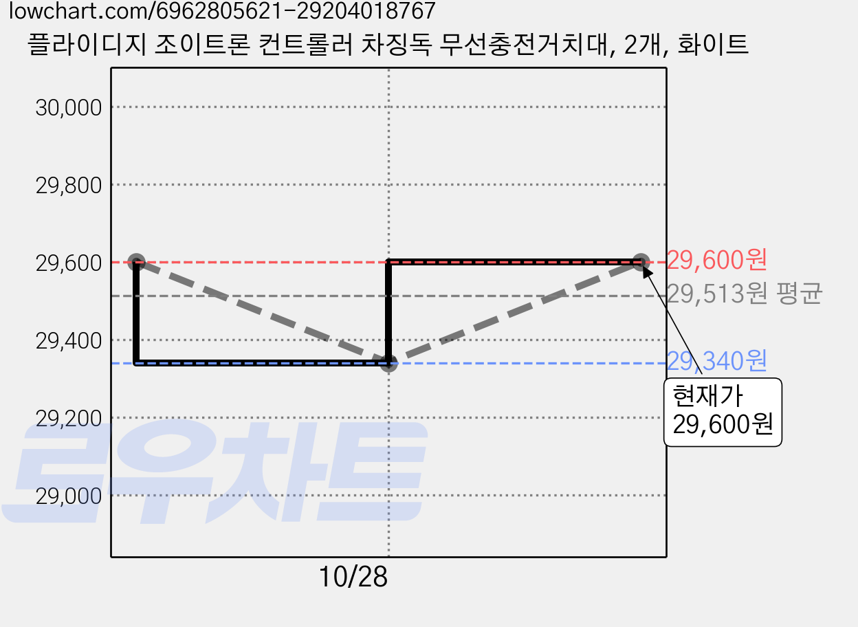 플라이디지 조이트론 컨트롤러 차징독 무선충전거치대, 2개, 화이트 가격 변동 차트, 현재가 29,340원, 역대최저가