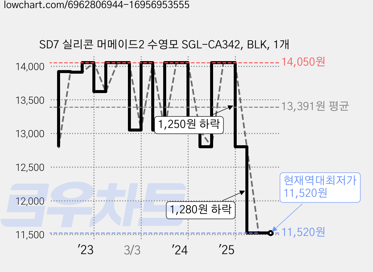 SD7 실리콘 머메이드2 수영모 SGL-CA342, BLK, 1개 가격 변동 차트, 현재가 11,520원, 역대최저가