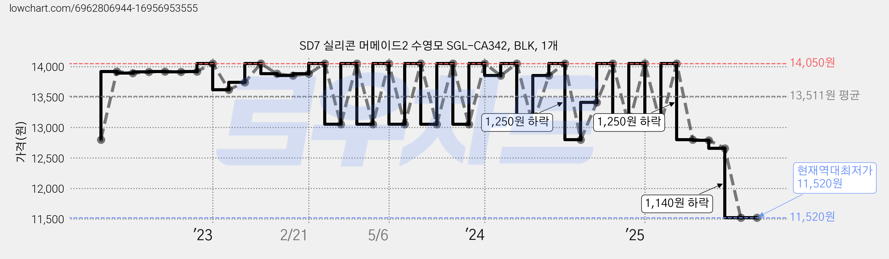 SD7 실리콘 머메이드2 수영모 SGL-CA342, BLK, 1개 가격 변동 차트, 현재가 11,520원, 역대최저가
