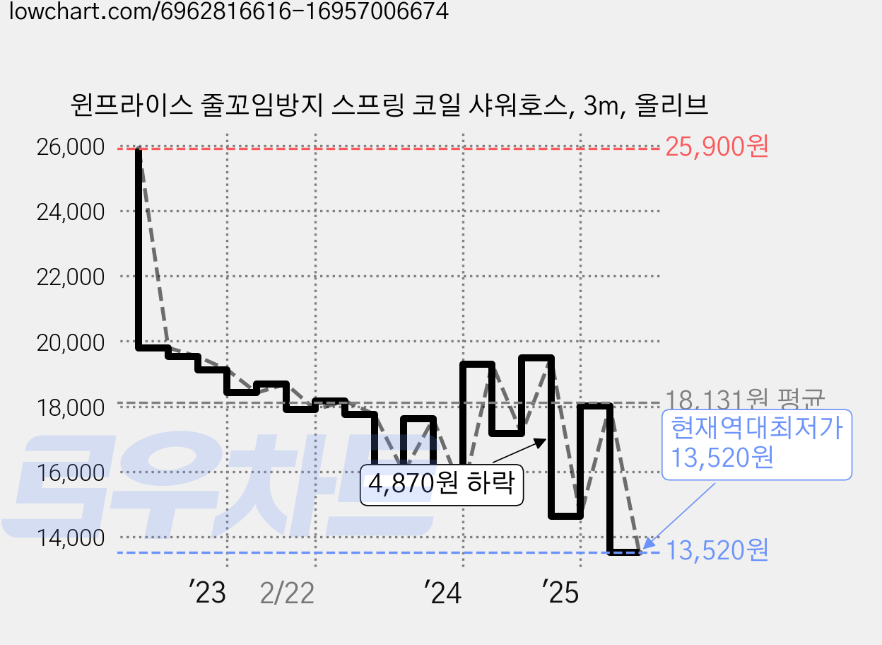 윈프라이스 줄꼬임방지 스프링 코일 샤워호스, 3m, 올리브 가격 변동 차트, 현재가 13,520원, 역대최저가