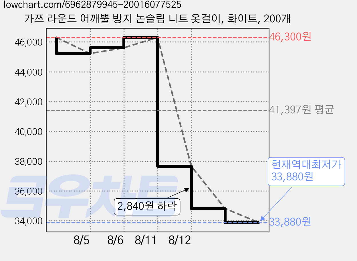 가쯔 라운드 어깨뿔 방지 논슬립 니트 옷걸이, 화이트, 200개 가격 변동 차트, 현재가 33,880원, 역대최저가