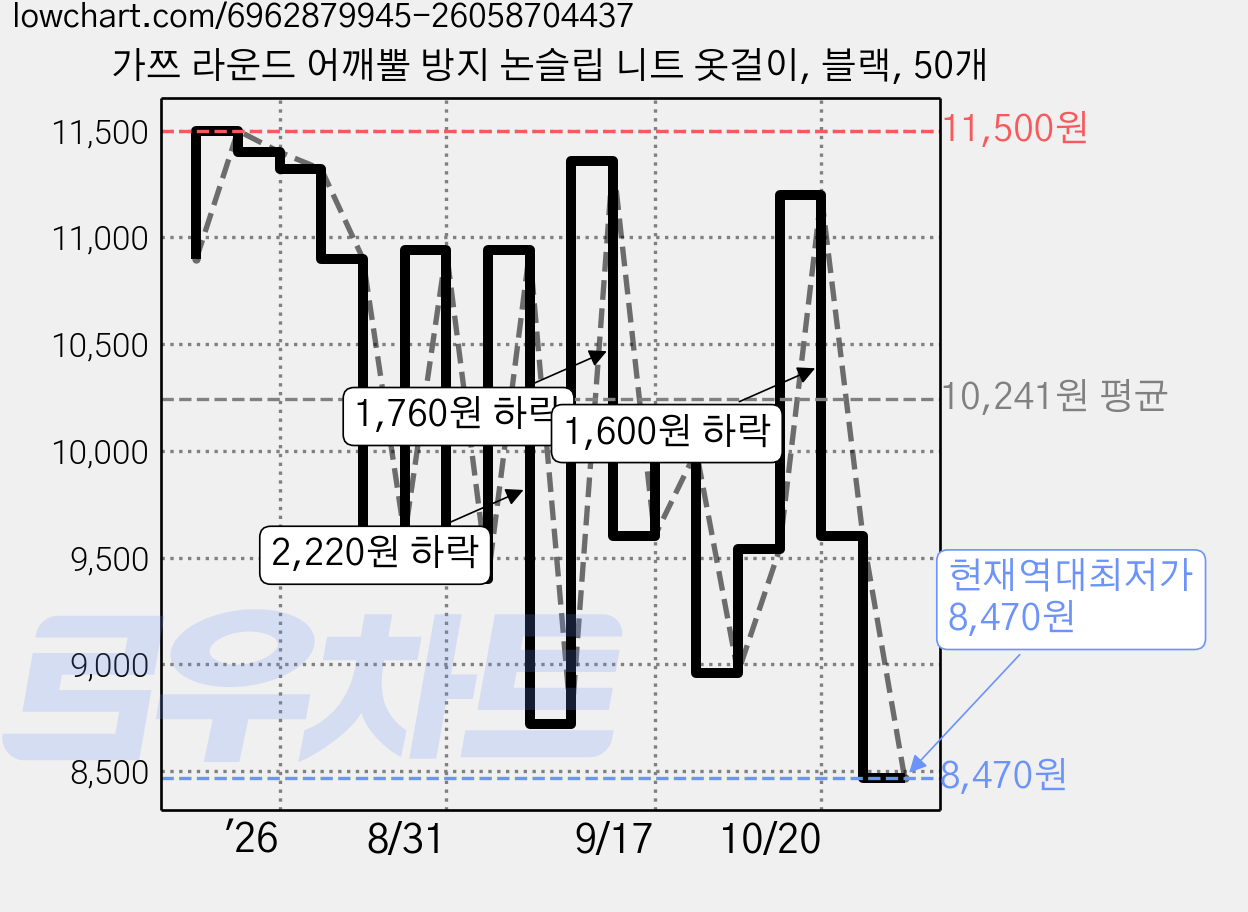 가쯔 라운드 어깨뿔 방지 논슬립 니트 옷걸이, 블랙, 50개 가격 변동 차트, 현재가 8,470원, 역대최저가