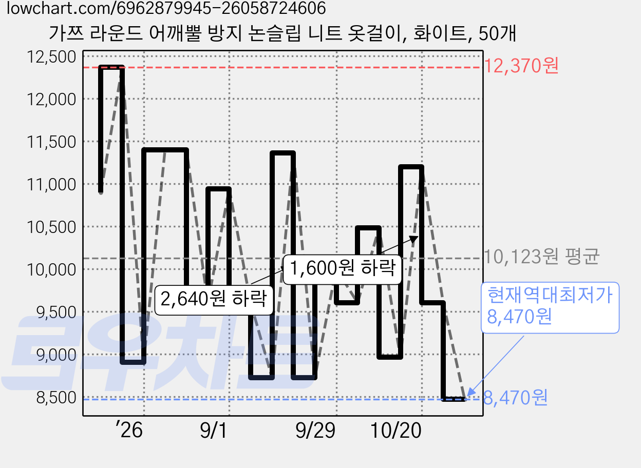 가쯔 라운드 어깨뿔 방지 논슬립 니트 옷걸이, 화이트, 50개 가격 변동 차트, 현재가 8,470원, 역대최저가