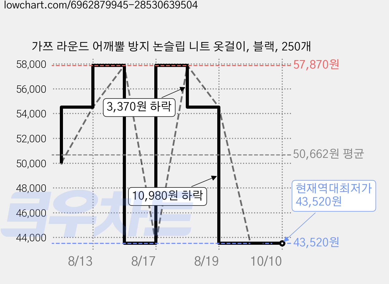 가쯔 라운드 어깨뿔 방지 논슬립 니트 옷걸이, 블랙, 250개 가격 변동 차트, 현재가 43,520원, 역대최저가