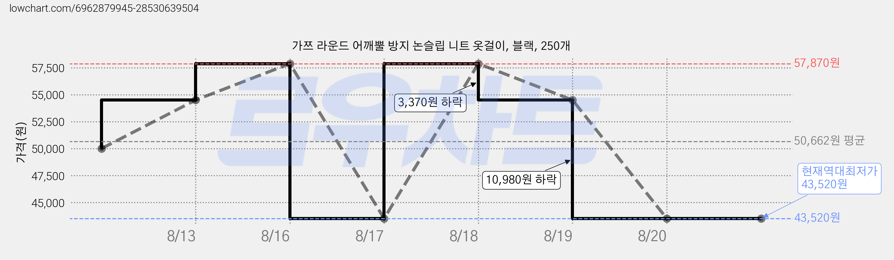 가쯔 라운드 어깨뿔 방지 논슬립 니트 옷걸이, 블랙, 250개 가격 변동 차트, 현재가 43,520원, 역대최저가