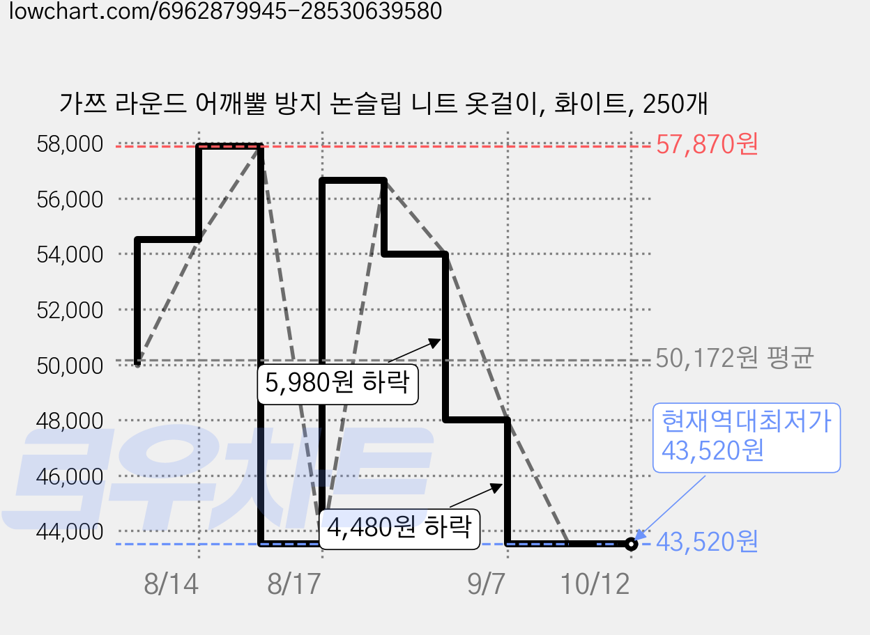 가쯔 라운드 어깨뿔 방지 논슬립 니트 옷걸이, 화이트, 250개 가격 변동 차트, 현재가 43,520원, 역대최저가