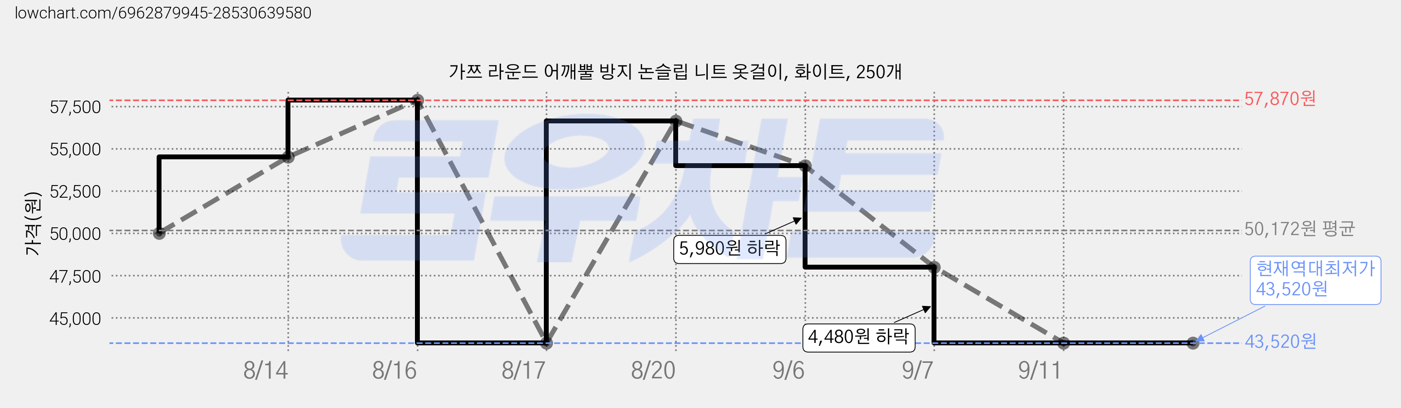 가쯔 라운드 어깨뿔 방지 논슬립 니트 옷걸이, 화이트, 250개 가격 변동 차트, 현재가 43,520원, 역대최저가