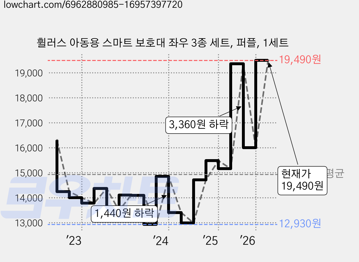 휠러스 아동용 스마트 보호대 좌우 3종 세트, 퍼플, 1세트 가격 변동 차트, 현재가 19,490원, 관측 최저가 12,930원
