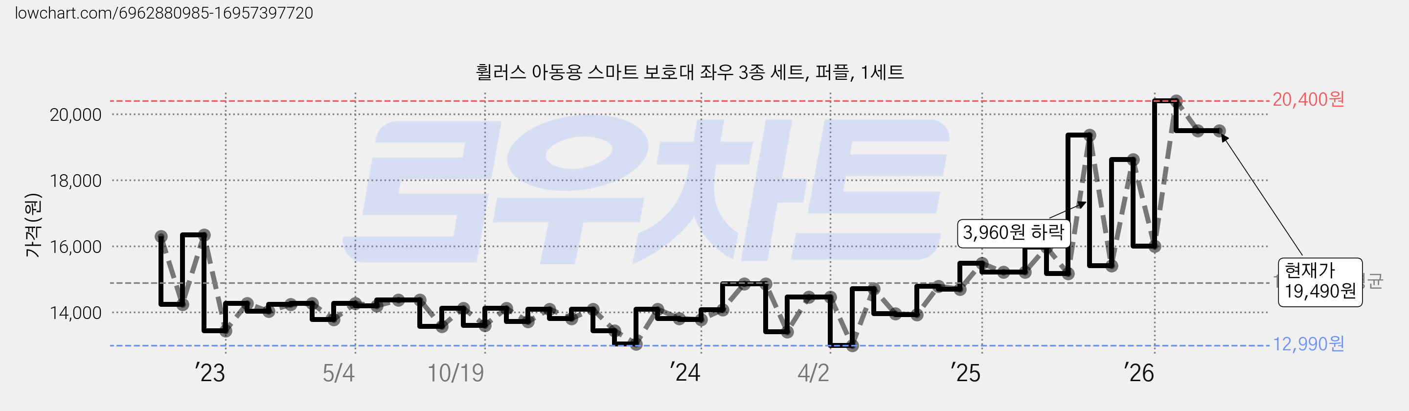 휠러스 아동용 스마트 보호대 좌우 3종 세트, 퍼플, 1세트 가격 변동 차트, 현재가 19,490원, 관측 최저가 12,930원