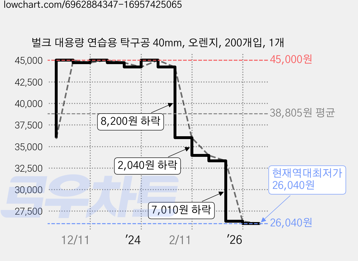 벌크 대용량 연습용 탁구공 40mm, 오렌지, 200개입, 1개 가격 변동 차트, 현재가 26,040원, 역대최저가