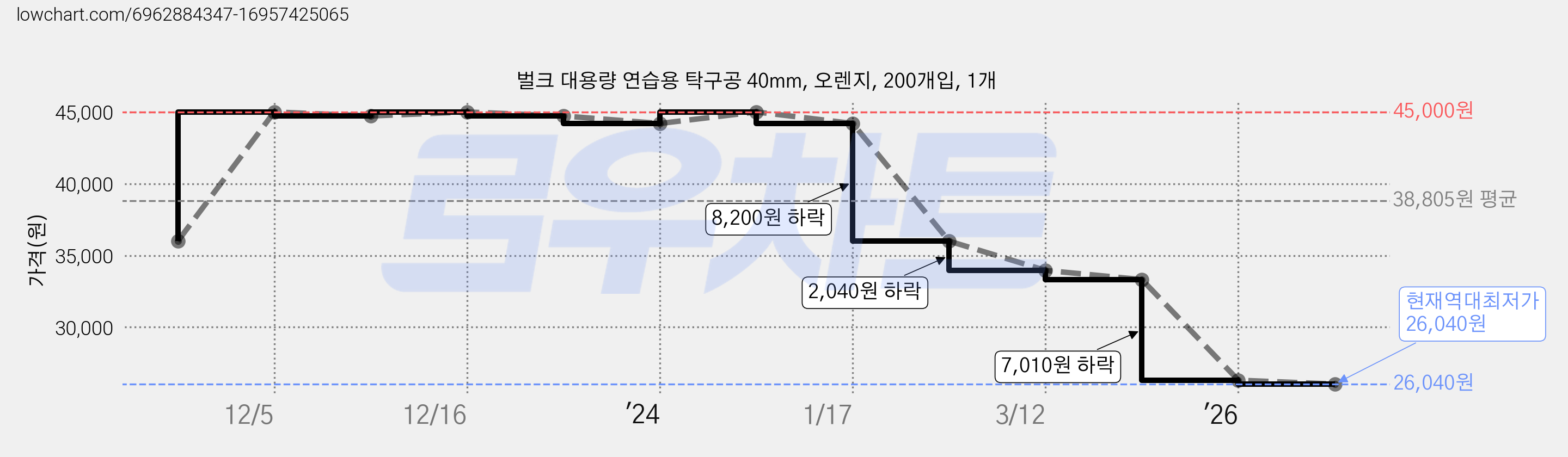 벌크 대용량 연습용 탁구공 40mm, 오렌지, 200개입, 1개 가격 변동 차트, 현재가 26,040원, 역대최저가