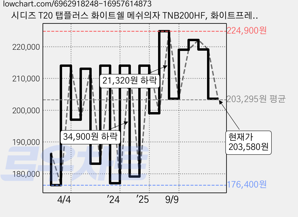 시디즈 T20 탭플러스 화이트쉘 메쉬의자 TNB200HF, 화이트프레임 오션블루 가격 변동 차트, 현재가 203,580원, 관측 최저가 176,400원