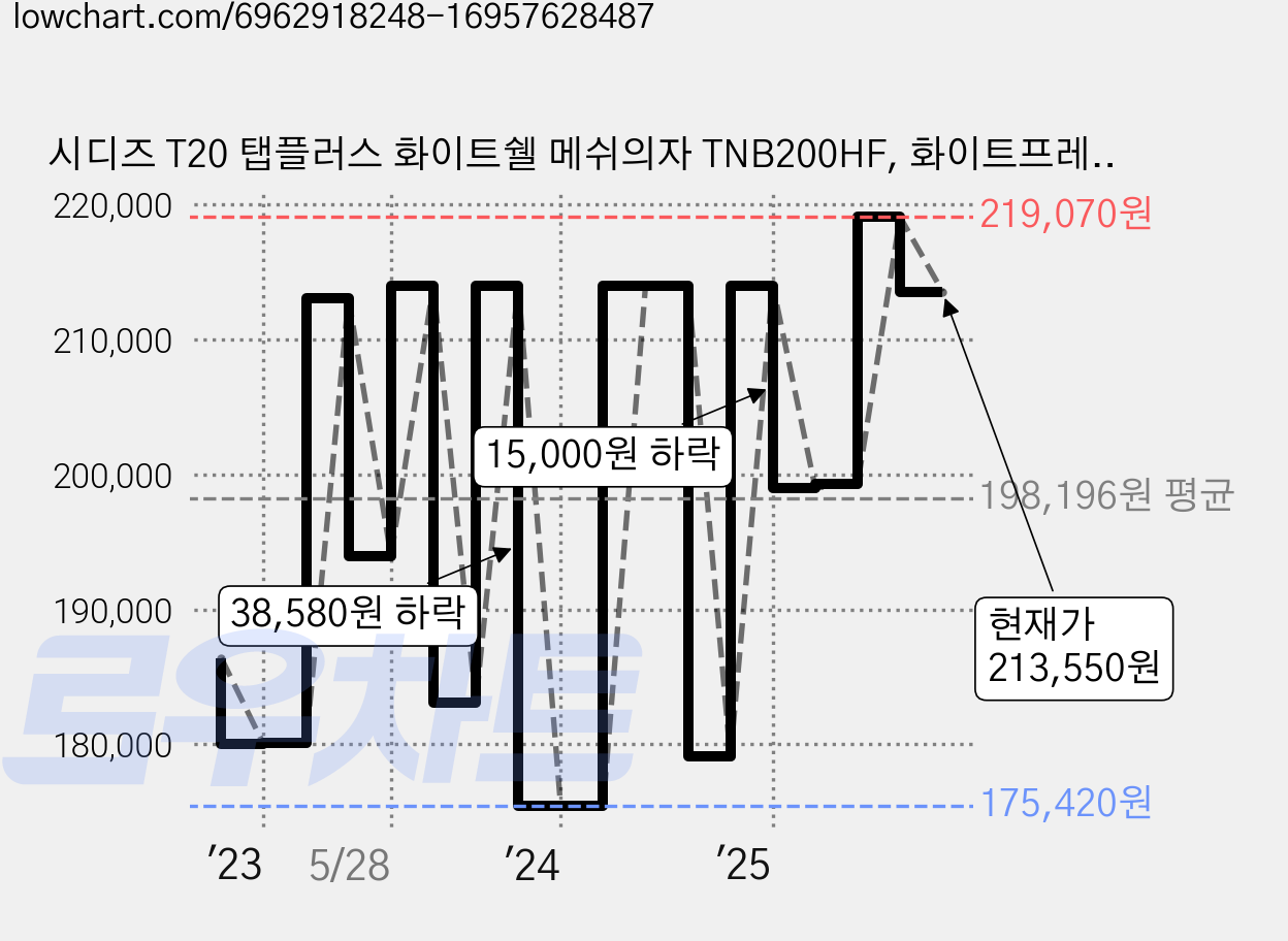 시디즈 T20 탭플러스 화이트쉘 메쉬의자 TNB200HF, 화이트프레임 웜샌드 가격 변동 차트, 현재가 213,550원, 관측 최저가 169,000원