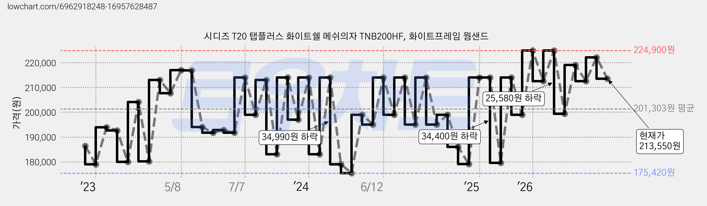시디즈 T20 탭플러스 화이트쉘 메쉬의자 TNB200HF, 화이트프레임 웜샌드 가격 변동 차트, 현재가 213,550원, 관측 최저가 169,000원